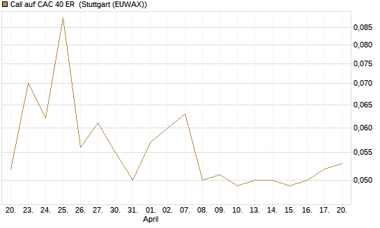 Call auf CAC 40 ER [Morgan Stanley & Co. Int. plc] Chart