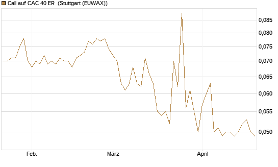 Call auf CAC 40 ER [Morgan Stanley & Co. Int. plc] Chart