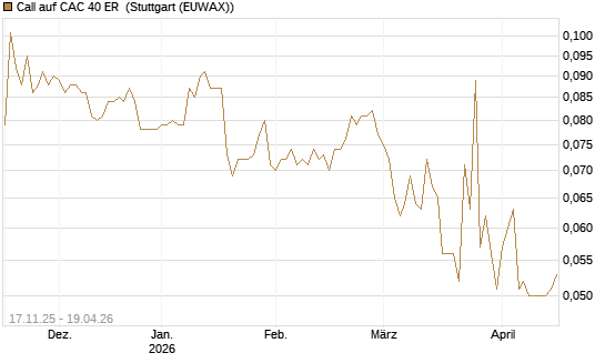 Call auf CAC 40 ER [Morgan Stanley & Co. Int. plc] Chart