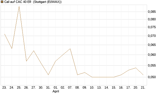 Call auf CAC 40 ER [Morgan Stanley & Co. Int. plc] Chart