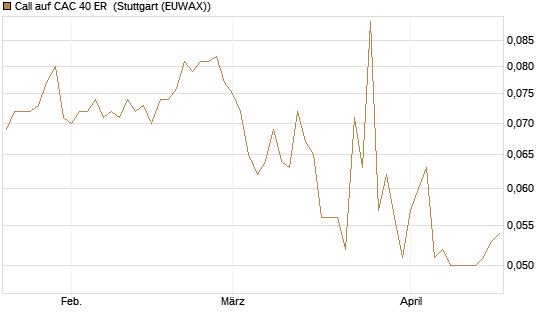 Call auf CAC 40 ER [Morgan Stanley & Co. Int. plc] Chart