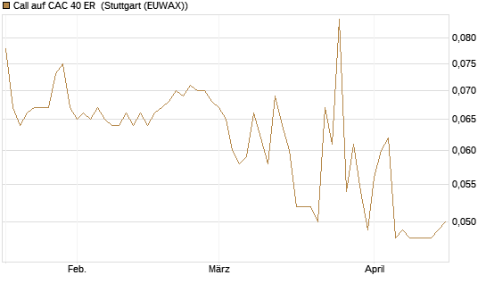 Call auf CAC 40 ER [Morgan Stanley & Co. Int. plc] Chart