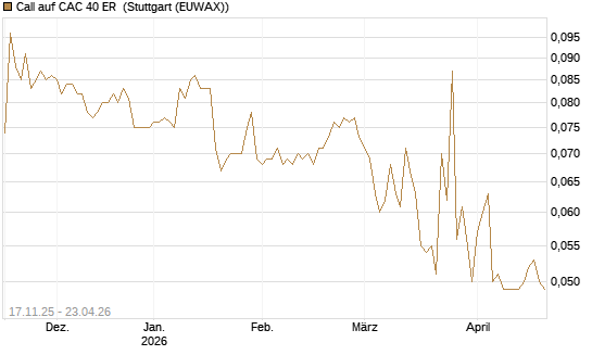 Call auf CAC 40 ER [Morgan Stanley & Co. Int. plc] Chart