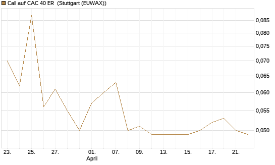 Call auf CAC 40 ER [Morgan Stanley & Co. Int. plc] Chart