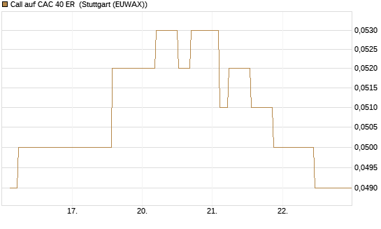Call auf CAC 40 ER [Morgan Stanley & Co. Int. plc] Chart