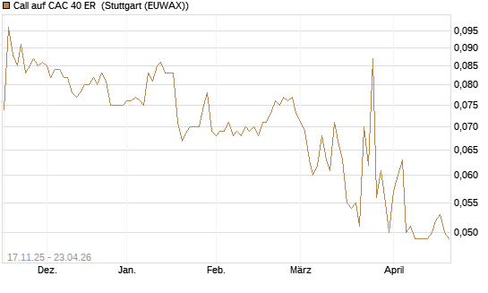 Call auf CAC 40 ER [Morgan Stanley & Co. Int. plc] Chart