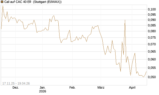 Call auf CAC 40 ER [Morgan Stanley & Co. Int. plc] Chart