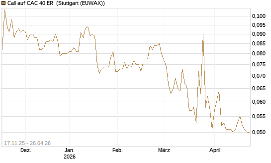 Call auf CAC 40 ER [Morgan Stanley & Co. Int. plc] Chart