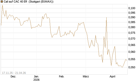 Call auf CAC 40 ER [Morgan Stanley & Co. Int. plc] Chart