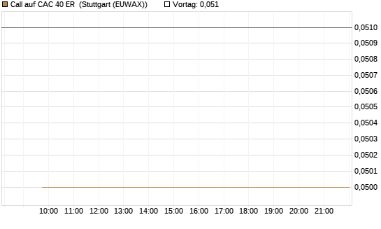 Call auf CAC 40 ER [Morgan Stanley & Co. Int. plc] Chart