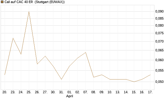 Call auf CAC 40 ER [Morgan Stanley & Co. Int. plc] Chart