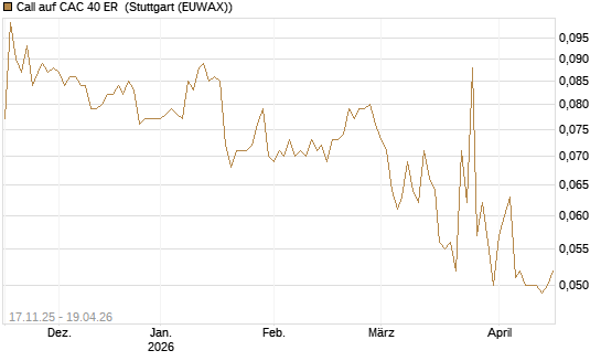 Call auf CAC 40 ER [Morgan Stanley & Co. Int. plc] Chart