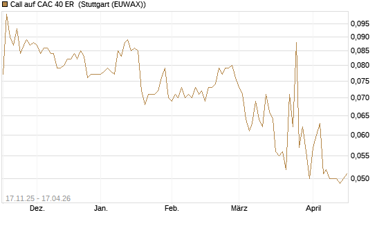 Call auf CAC 40 ER [Morgan Stanley & Co. Int. plc] Chart