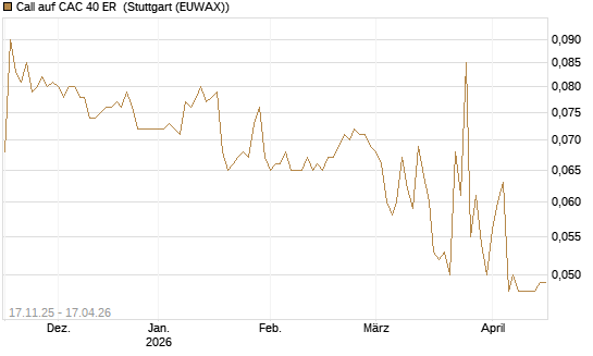 Call auf CAC 40 ER [Morgan Stanley & Co. Int. plc] Chart