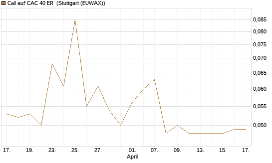 Call auf CAC 40 ER [Morgan Stanley & Co. Int. plc] Chart