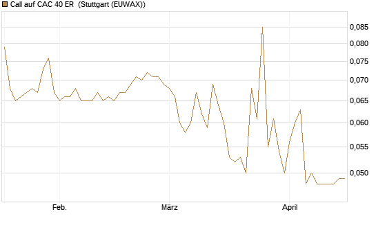 Call auf CAC 40 ER [Morgan Stanley & Co. Int. plc] Chart