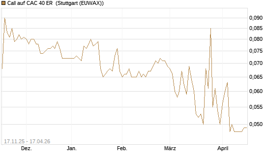 Call auf CAC 40 ER [Morgan Stanley & Co. Int. plc] Chart