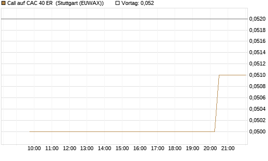 Call auf CAC 40 ER [Morgan Stanley & Co. Int. plc] Chart