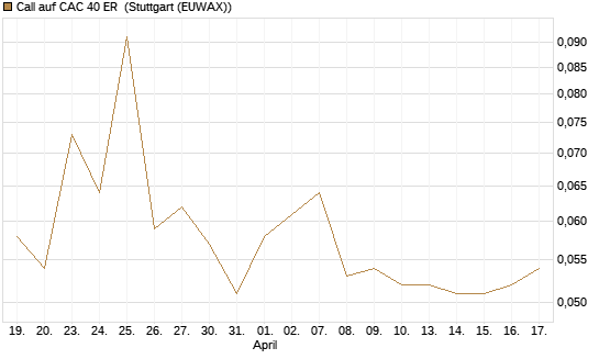 Call auf CAC 40 ER [Morgan Stanley & Co. Int. plc] Chart