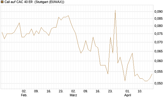 Call auf CAC 40 ER [Morgan Stanley & Co. Int. plc] Chart