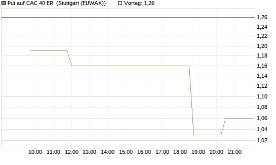 Put auf CAC 40 ER [Morgan Stanley & Co. Int. plc] Chart
