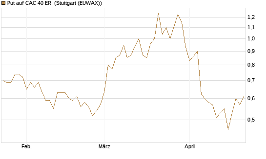 Put auf CAC 40 ER [Morgan Stanley & Co. Int. plc] Chart