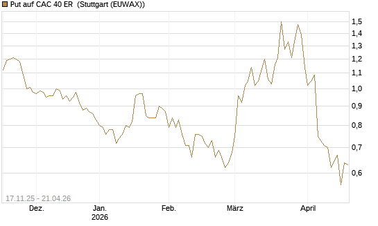 Put auf CAC 40 ER [Morgan Stanley & Co. Int. plc] Chart