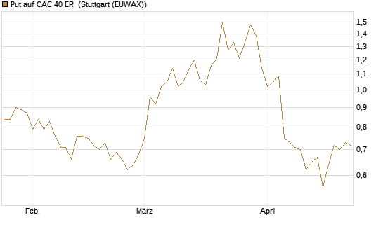 Put auf CAC 40 ER [Morgan Stanley & Co. Int. plc] Chart