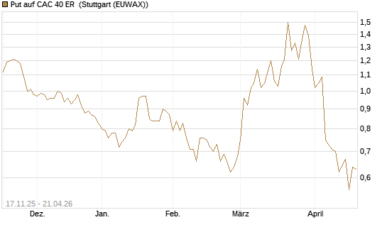 Put auf CAC 40 ER [Morgan Stanley & Co. Int. plc] Chart
