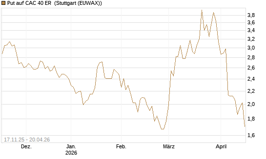Put auf CAC 40 ER [Morgan Stanley & Co. Int. plc] Chart