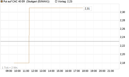 Put auf CAC 40 ER [Morgan Stanley & Co. Int. plc] Chart