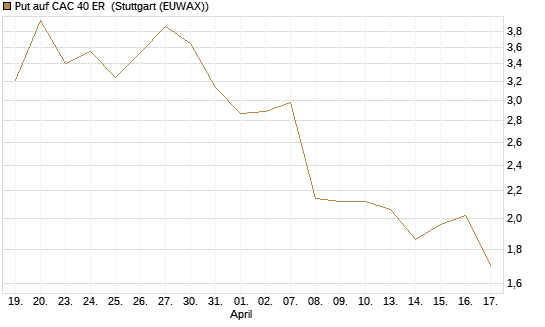 Put auf CAC 40 ER [Morgan Stanley & Co. Int. plc] Chart