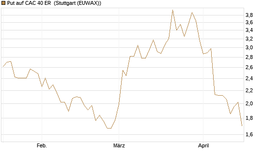 Put auf CAC 40 ER [Morgan Stanley & Co. Int. plc] Chart