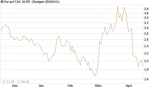 Put auf CAC 40 ER [Morgan Stanley & Co. Int. plc] Chart