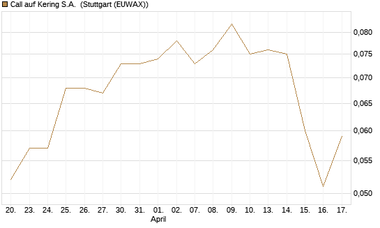 Call auf Kering S.A. [Morgan Stanley & Co. Int. plc] Chart