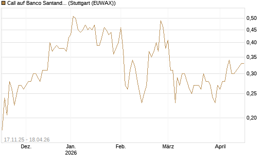 Call auf Banco Santander [Morgan Stanley & Co. Int. plc] Chart