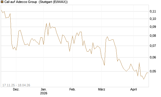 Call auf Adecco Group [Morgan Stanley & Co. Int. plc] Chart