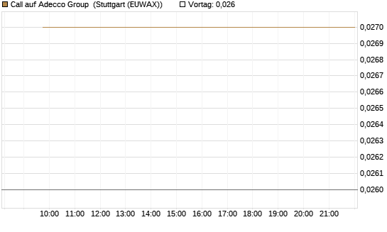 Call auf Adecco Group [Morgan Stanley & Co. Int. plc] Chart