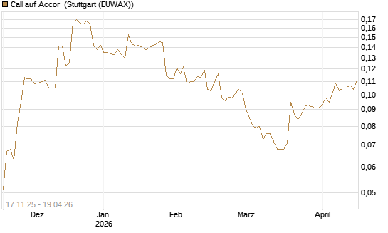 Call auf Accor [Morgan Stanley & Co. Int. plc] Chart