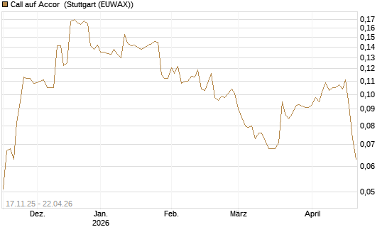 Call auf Accor [Morgan Stanley & Co. Int. plc] Chart