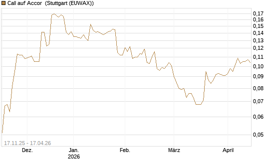Call auf Accor [Morgan Stanley & Co. Int. plc] Chart