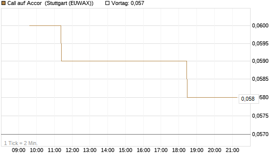 Call auf Accor [Morgan Stanley & Co. Int. plc] Chart