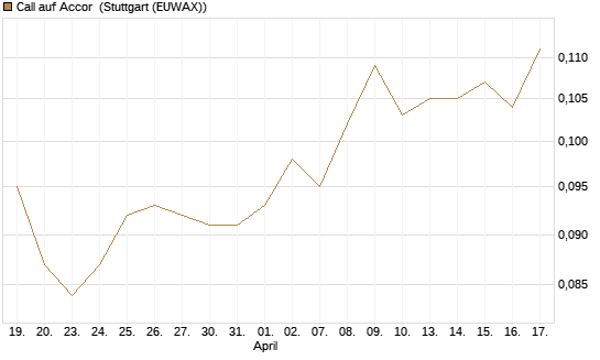 Call auf Accor [Morgan Stanley & Co. Int. plc] Chart