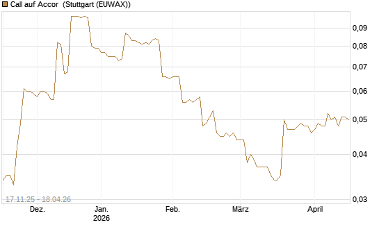 Call auf Accor [Morgan Stanley & Co. Int. plc] Chart