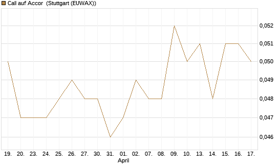 Call auf Accor [Morgan Stanley & Co. Int. plc] Chart