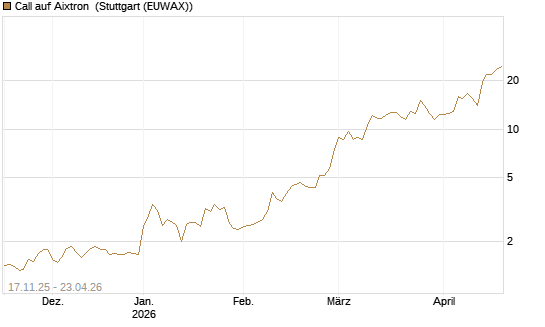 Call auf Aixtron [Morgan Stanley & Co. Int. plc] Chart