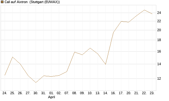 Call auf Aixtron [Morgan Stanley & Co. Int. plc] Chart