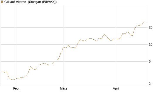 Call auf Aixtron [Morgan Stanley & Co. Int. plc] Chart