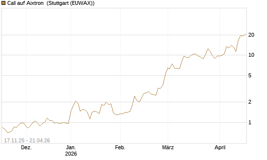 Call auf Aixtron [Morgan Stanley & Co. Int. plc] Chart