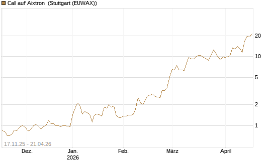 Call auf Aixtron [Morgan Stanley & Co. Int. plc] Chart